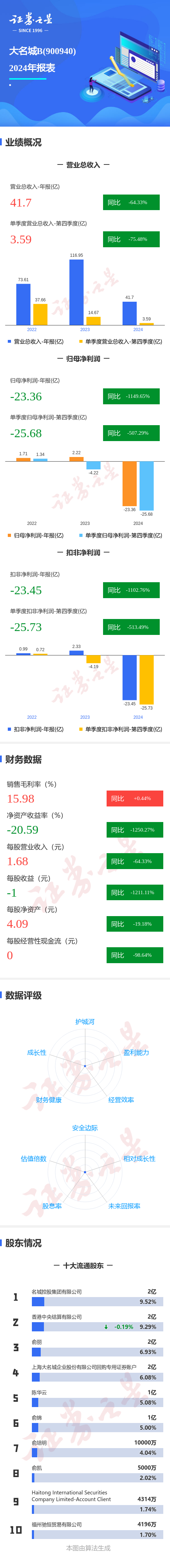 十大配资公司平台 图解大名城B年报：第四季度单季净利润同比减507.30%