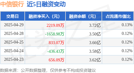 正规实盘配资平台 中信银行：4月29日融资买入3091.06万元，融资融券余额3.77亿元