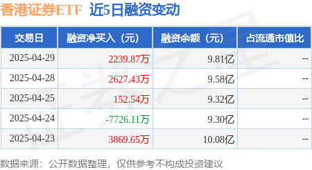 微信股票配资 香港证券ETF：4月29日融资净买入2239.87万元，连续3日累计净买入5019.83万元