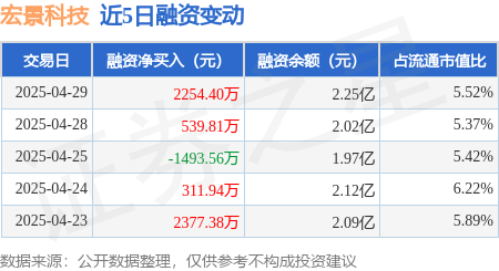 网上配资炒股平台 宏景科技：4月29日融资买入9894.31万元，融资融券余额2.25亿元