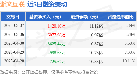 配资炒股开户网站 浙文互联：5月7日融资买入1.04亿元，融资融券余额11.14亿元