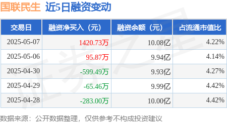 配资网上炒股配资 国联民生：5月7日融资买入5999.72万元，融资融券余额10.13亿元