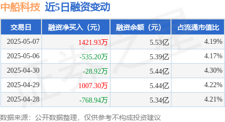 网上配资114 中船科技：5月7日融资买入3618.22万元，融资融券余额5.54亿元
